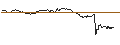Intraday-grafiek van TURBO UNLIMITED LONG- OPTIONSSCHEIN OHNE STOPP-LOSS-LEVEL - NOKIA