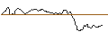 Intraday-grafiek van LONG MINI FUTURE WARRANT - CAC 40