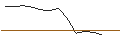 Intraday Chart für TURBO UNLIMITED LONG- OPTIONSSCHEIN OHNE STOPP-LOSS-LEVEL - SIEMENS