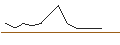 Intraday-grafiek van UNLIMITED TURBO LONG - RATIONAL