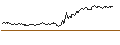 Gráfico intradía de UNLIMITED TURBO LONG - NASDAQ 100