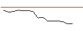 Intraday Chart für TURBO UNLIMITED SHORT- OPTIONSSCHEIN OHNE STOPP-LOSS-LEVEL - GOLD