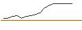 Intraday-grafiek van OPEN END CALL TURBO ZERTIFIKAT - PLATINUM