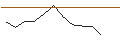 Intraday-grafiek van LVMH MOET HENNESSY LOUIS V (MC6) - ELP/C10
