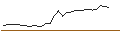 Gráfico intradía de OPEN END TURBO BULL OPTIONSSCHEIN - GOLD