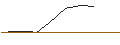 Intraday-grafiek van OPEN END TURBO BULL OPTIONSSCHEIN - ALPHABET C