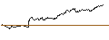 Gráfico intradía de ENDLOS-TURBO CALL - EUR/NZD