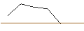 Intraday-grafiek van OPEN END TURBO LONG - WACKER CHEMIE