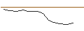 Intraday-grafiek van OPEN END PUT TURBO ZERTIFIKAT - PLATINUM