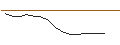 Intraday chart for OPEN END TURBO PUT-OPTIONSSCHEIN MIT SL - PLATINUM