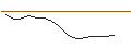 Intraday-grafiek van OPEN END TURBO PUT-OPTIONSSCHEIN MIT SL - PLATINUM