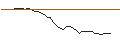 Intraday-grafiek van MINI FUTURE LONG - SCHLUMBERGER