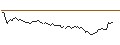 Intraday-grafiek van UNLIMITED TURBO LONG - ABN AMROGDS