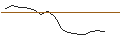Intraday-grafiek van TURBO UNLIMITED LONG- OPTIONSSCHEIN OHNE STOPP-LOSS-LEVEL - FERRARI N.V.