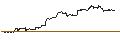 Intraday-grafiek van UNLIMITED TURBO LONG - LOWES COMPANIES