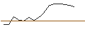 Intraday-grafiek van OPEN END TURBO CALL-OPTIONSSCHEIN MIT SL - FORTINET