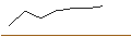 Intraday-grafiek van OPEN END-TURBO-OPTIONSSCHEIN - ORANGE