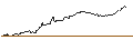 Gráfico intradía de TURBO UNLIMITED LONG- OPTIONSSCHEIN OHNE STOPP-LOSS-LEVEL - EUR/NOK