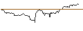Intraday Chart für UNLIMITED TURBO SHORT - NASDAQ 100