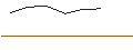 Gráfico intradía de OPEN END TURBO OPTIONSSCHEIN LONG - TECDAX