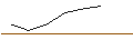 Gráfico intradía de LONG MINI FUTURE WARRANT - GOLD