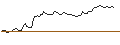 Intraday Chart für OPEN END TURBO OPTIONSSCHEIN LONG - SWISSCOM N