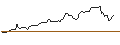Intraday Chart für OPEN END TURBO OPTIONSSCHEIN LONG - HUMANA