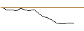 Intraday-grafiek van OPEN END TURBO PUT WARRANT - PLATINUM