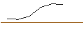 Gráfico intradía de OPEN END TURBO OPTIONSSCHEIN LONG - PLATINUM