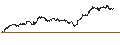 Gráfico intradía de MINI FUTURE LONG - KROGER
