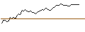 Intraday Chart für BEST UNLIMITED TURBO LONG CERTIFICATE - KIRKLAND LAKE GOLD
