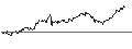 Intraday-grafiek van MINI FUTURE LONG - USD/NOK