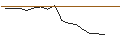Intraday-grafiek van OPEN END TURBO CALL-OPTIONSSCHEIN MIT SL - CONOCOPHILLIPS