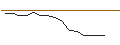 Intraday-grafiek van OPEN END TURBO PUT WARRANT - PLATINUM