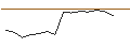 Intraday Chart für OPEN END TURBO PUT-OPTIONSSCHEIN MIT SL - DAX