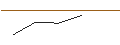 Gráfico intradía de OPEN END TURBO LONG - PLATINUM