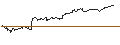 Gráfico intradía de ENDLOS-TURBO CALL - EUR/NZD