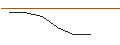Gráfico intradía de OPEN-END TURBO OPTIONSSCHEIN SHORT - PLATINUM