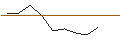 Intraday chart for OPEN END TURBO PUT-OPTIONSSCHEIN MIT SL - GEN DIGITAL