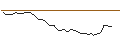 Intraday-grafiek van PUT - SPRINTER OPEN END - NEWMONT