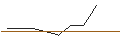 Intraday-grafiek van TURBO UNLIMITED LONG- OPTIONSSCHEIN OHNE STOPP-LOSS-LEVEL - MONSTER BEVERAGE