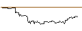 Intraday-grafiek van TURBO UNLIMITED SHORT- OPTIONSSCHEIN OHNE STOPP-LOSS-LEVEL - SONY ADR