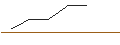 Intraday-grafiek van OPEN END TURBO LONG - THE TRADE DESK A