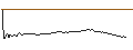 Intraday Chart für BEST UNLIMITED TURBO LONG CERTIFICATE - AMPLIFON