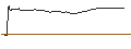 Gráfico intradía de BEST UNLIMITED TURBO SHORT CERTIFICATE - AMPLIFON