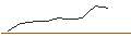 Intraday-grafiek van TURBO UNLIMITED SHORT- OPTIONSSCHEIN OHNE STOPP-LOSS-LEVEL - REPSOL