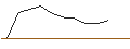 Intraday Chart für LEVERAGE LONG - ALMIRALL
