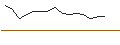 Intraday-grafiek van TURBO UNLIMITED LONG- OPTIONSSCHEIN OHNE STOPP-LOSS-LEVEL - TEAMVIEWER