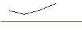 Intraday-grafiek van OPEN END TURBO LONG - PLATINUM