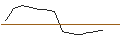 Intraday-grafiek van UNLIMITED TURBO LONG - CARNIVAL